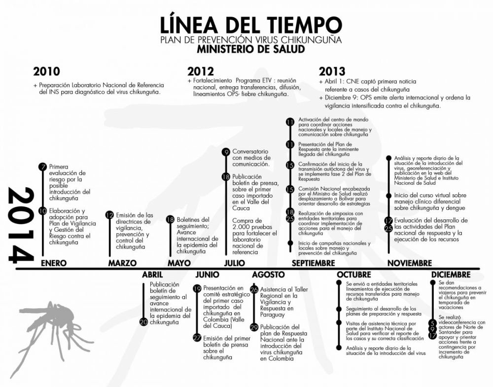 linea de tiempo chikungua 0