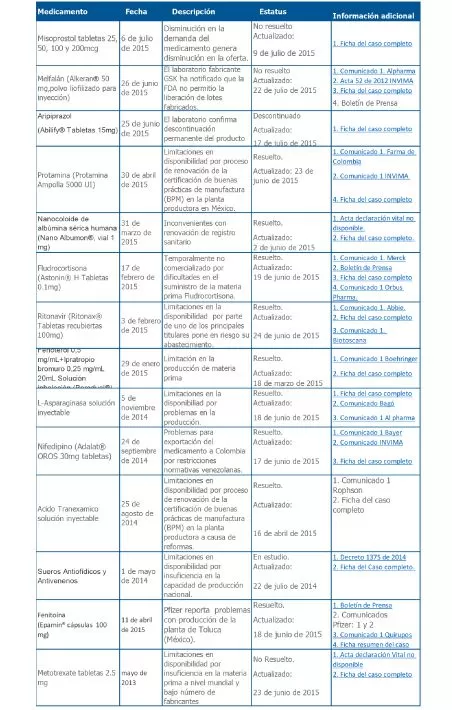 tabla medicamentos