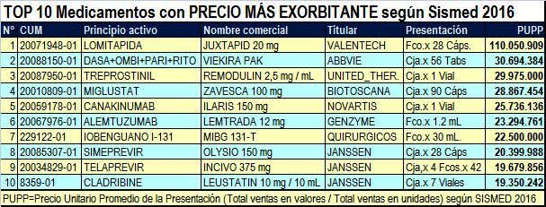 10 medicamentos
