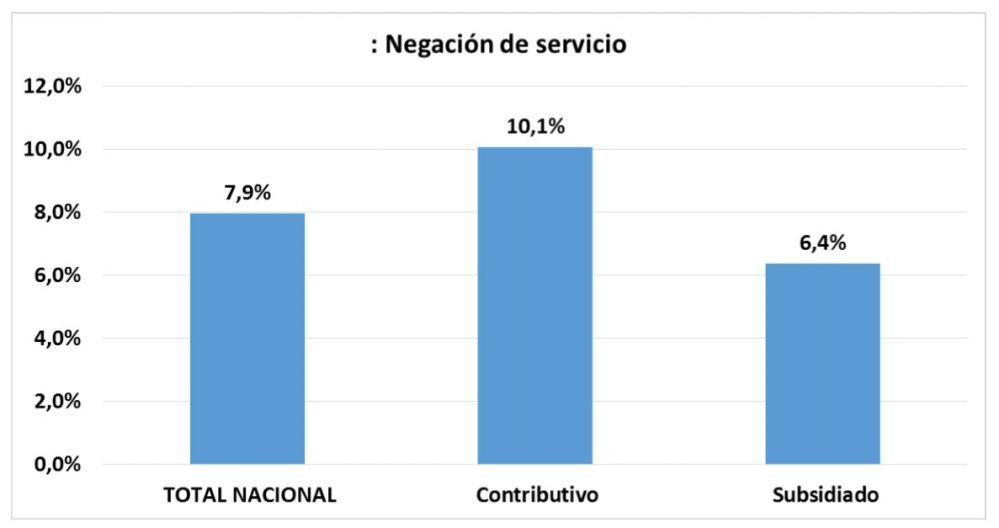 Negacion de servicios de salud en colombia 2017