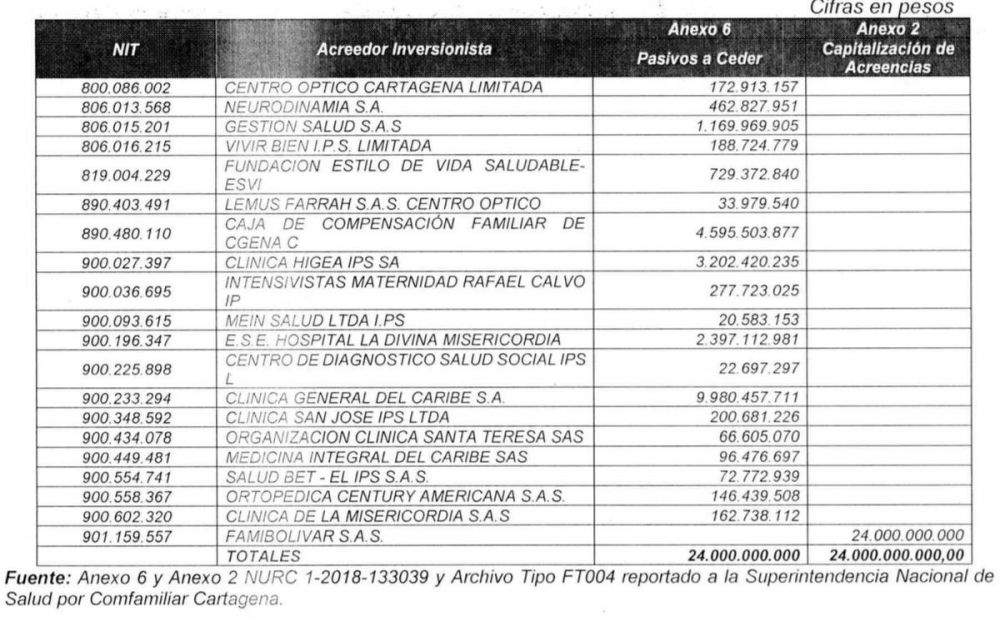 Supersalud dice NO a EPS de Cajas de Sucre, Córdoba, Cartagena y Huila - Resolucion 10349 de 2018 2 capitalizacion de acreencias CCF sucre, cordoba, cartagena y huila