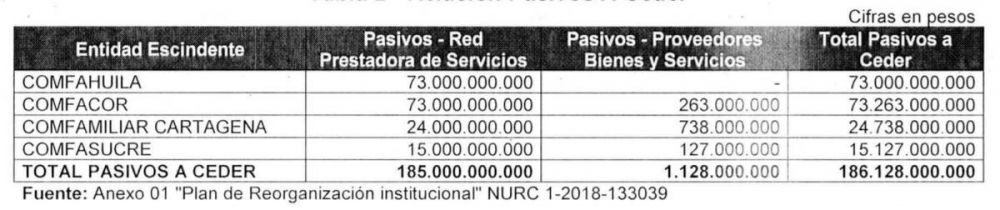 Supersalud dice NO a EPS de Cajas de Sucre, Córdoba, Cartagena y Huila - Resolucion 10349 de 2018 1 Deudas a ceder por las CCF de sucre, huila cartagena y cordoba