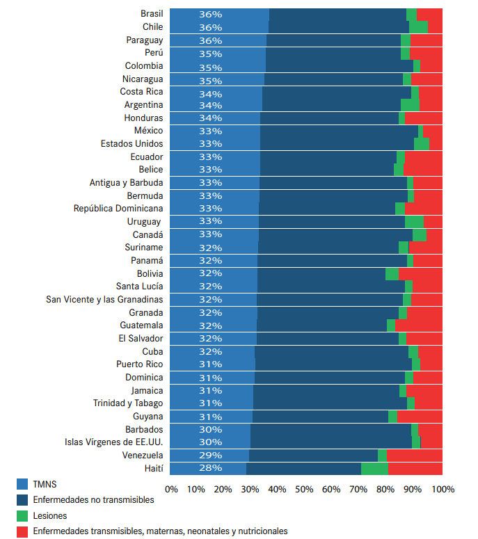 Años de vida perdidos por discapacidad (APD) por país (% del total de APD)