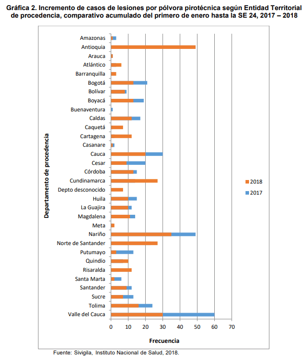 casos de lesionados por pólvora 