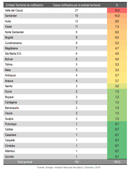 Casos notificados en Colombia de Lepra