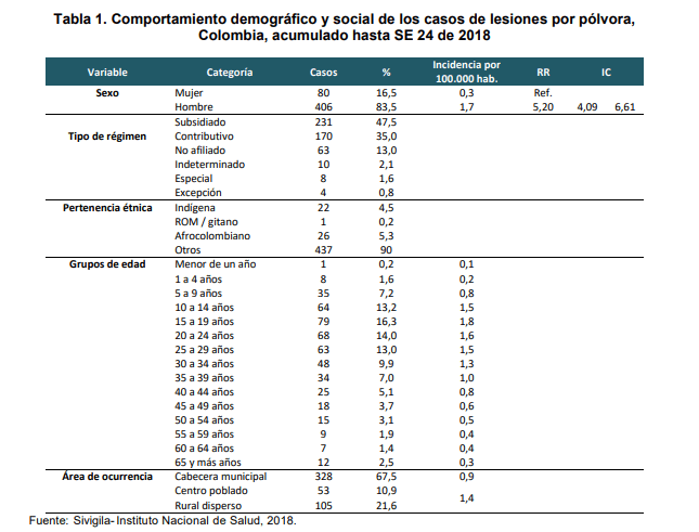 comportamiento quemados por pólvora 