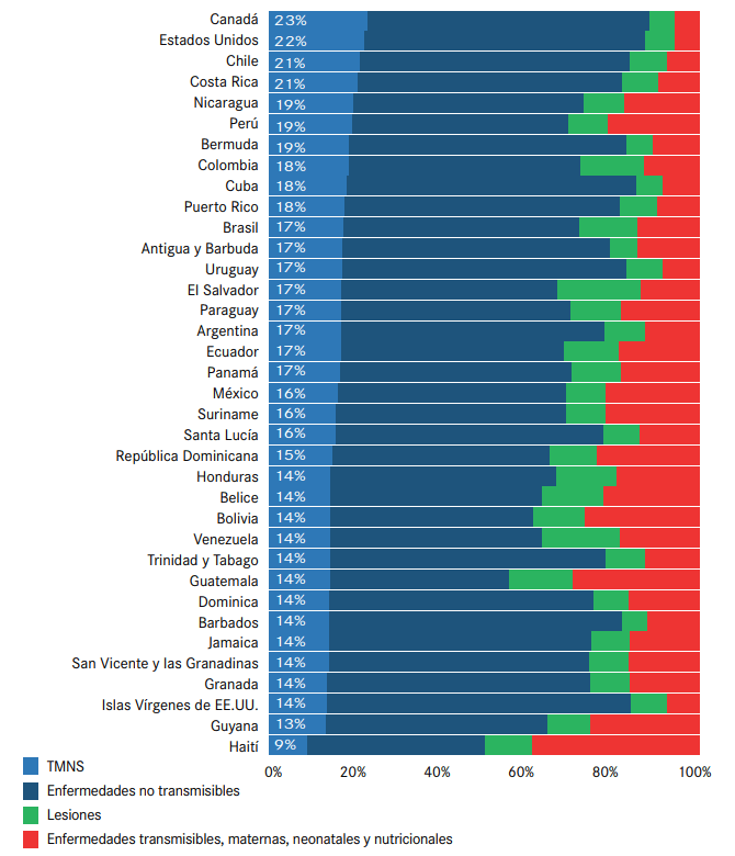 Distribución por países (%) de los años de vida ajustados en función de la discapacidad (AVAD)