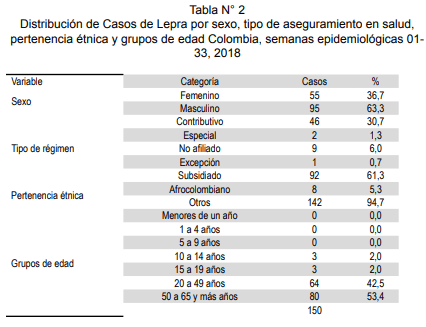 epidemiologia de la lepra