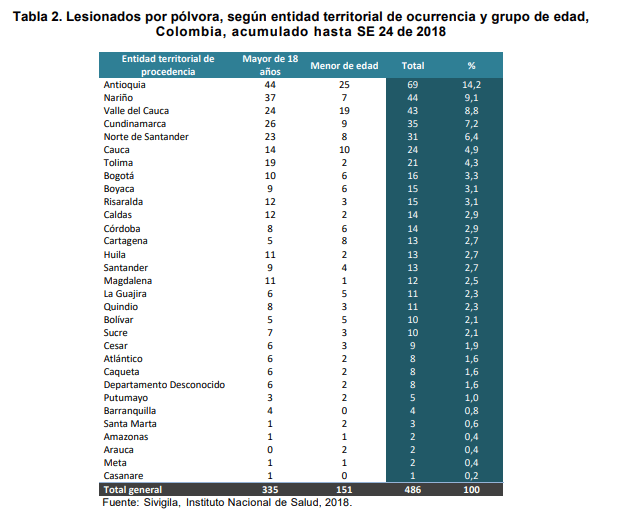 lesionados por pólvora 