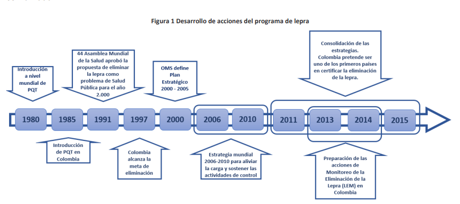 Qué está haciendo en el mundo para eliminar la lepra