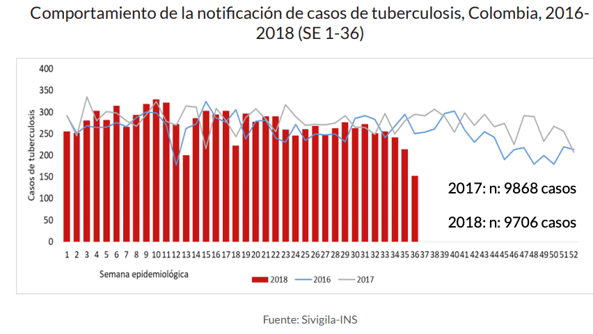 Tuberculosis en Colombia