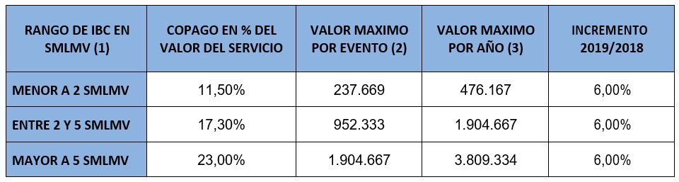 valor copagos y cuotas moderadoras 2019 - conozca el tope anual 2 valor copagos regimen contributivo 2019 consultorsalud