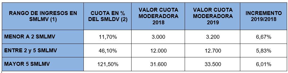 valor copagos y cuotas moderadoras 2019 - conozca el tope anual 1 valor cuota moderadora 2019 consultorsalud