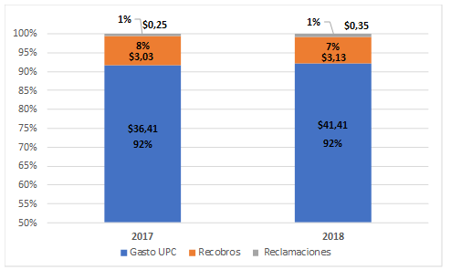 Componentes del gasto sistema de salud Colombia 2017-2018