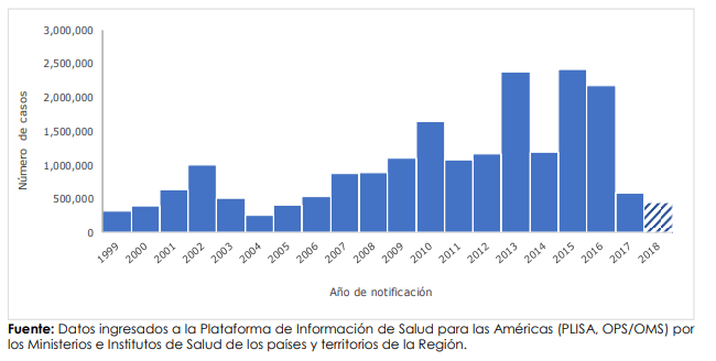 Distribución de casos reportados de dengue por año de notificación