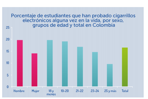 estudiantes ha usado cigarrillos electrónicos