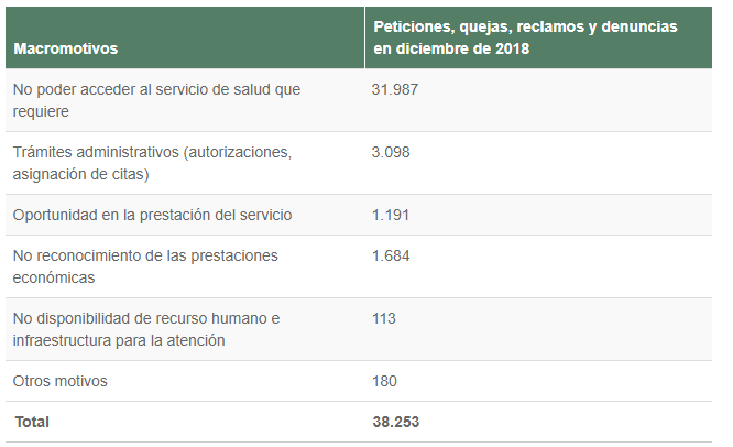 quejas y reclamos presentadas a la supersalud