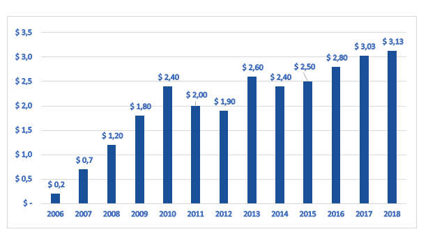 Situación de los recobros no PBS
