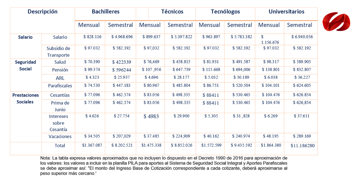 Escala salarial Programa 40 mil Primeros Empleos 2019