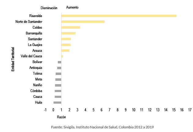La incidencia nacional para Hepatitis A se encuentra en 0,8 casos por cada 100 000 habitantes, siendo mayores las tasas de inciden¬cia en los adolescentes y jóvenes (10 a 24 años) lo cual podría estar relacionado con falta de inmunidad de estos grupos de edad por el no contacto en la infancia con la enfermedad; la reducción de casos en menores de 5 años puede deberse a la introducción de la vacuna en el programa ampliado de inmunizaciones, el mejoramiento de las condiciones higiénico sanitarias en algunas zonas del país, la expo¬sición temprana a condiciones de riesgo o al virus de la hepatitis A.