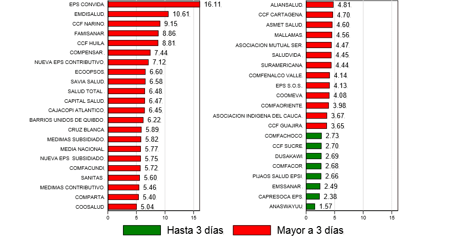 Experiencia de la atención Oportunidad citas Medicina general 2019